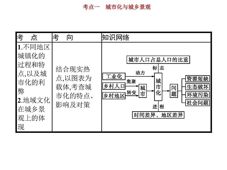 新高中地理高考第7单元 第1讲 城市化与城乡景观 课件练习题第3页