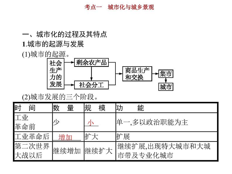 新高中地理高考第7单元 第1讲 城市化与城乡景观 课件练习题第4页