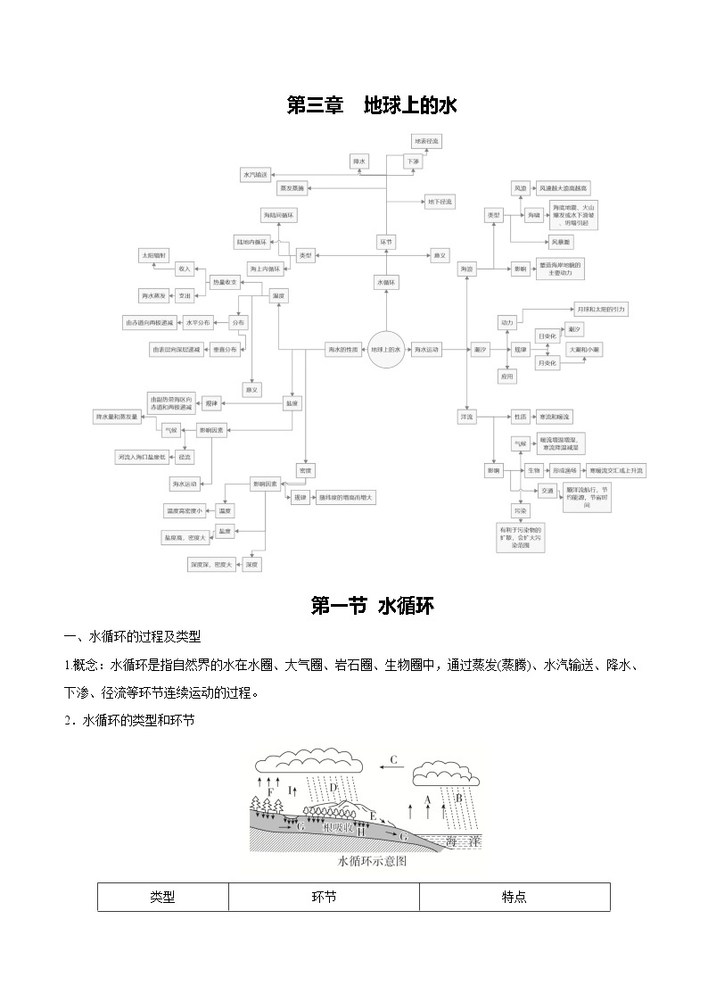 【期末全复习】人教版(2019)高一地理必修第一册-第三章 地球上的水（知识清单）01