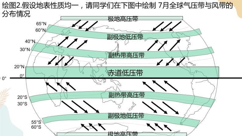 3.2.2海陆分布对气压带和风带的影响 课件05