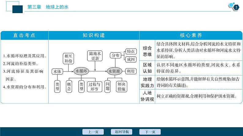 新高中地理高考新高考地理一轮复习 第10讲 自然界的水循环和水资源的合理利用课件PPT第3页