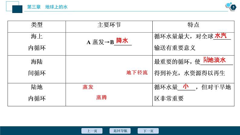 新高中地理高考新高考地理一轮复习 第10讲 自然界的水循环和水资源的合理利用课件PPT第6页