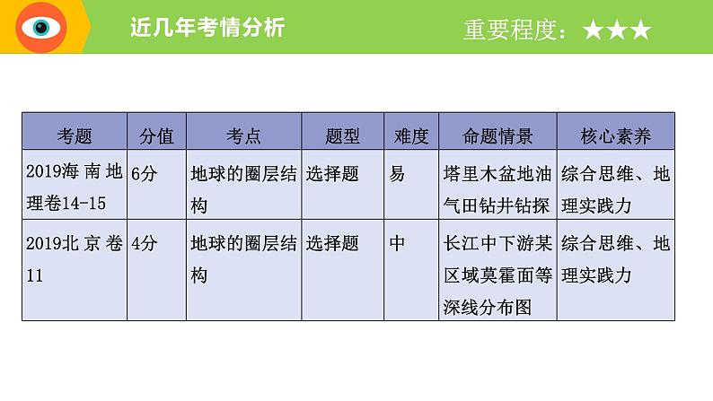 新高中地理高考专题04 地球的历史及地球的圈层结构课件-备战2022年高考地理一轮复习考点帮(新高考专用)第2页
