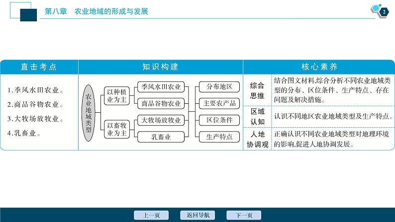 新高中地理高考新高考地理一轮复习 第20讲 农业地域类型 课件PPT第3页