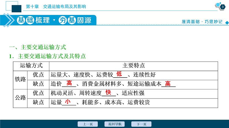 新高中地理高考新高考地理一轮复习 第23讲 交通运输布局及其影响 课件PPT04