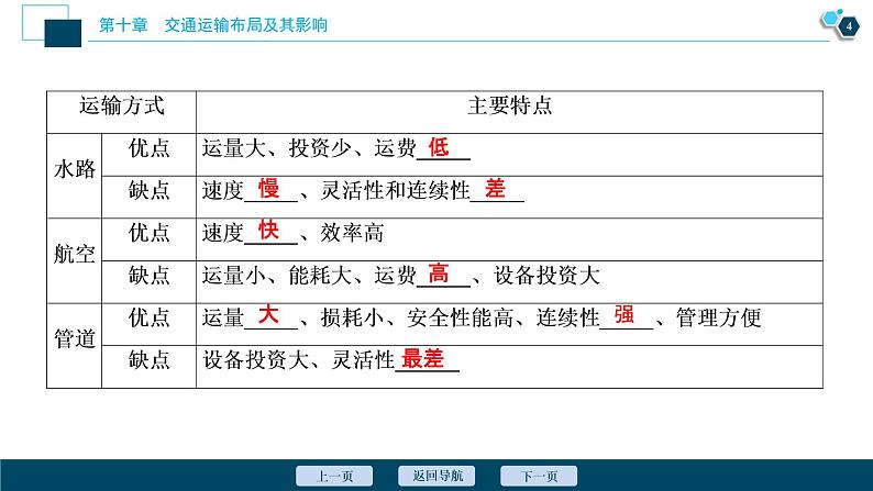 新高中地理高考新高考地理一轮复习 第23讲 交通运输布局及其影响 课件PPT05