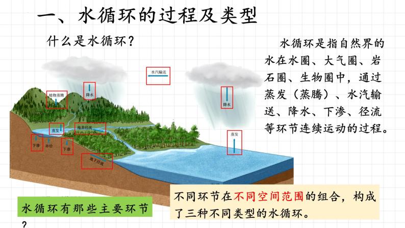 3.1水循环课件PPT05