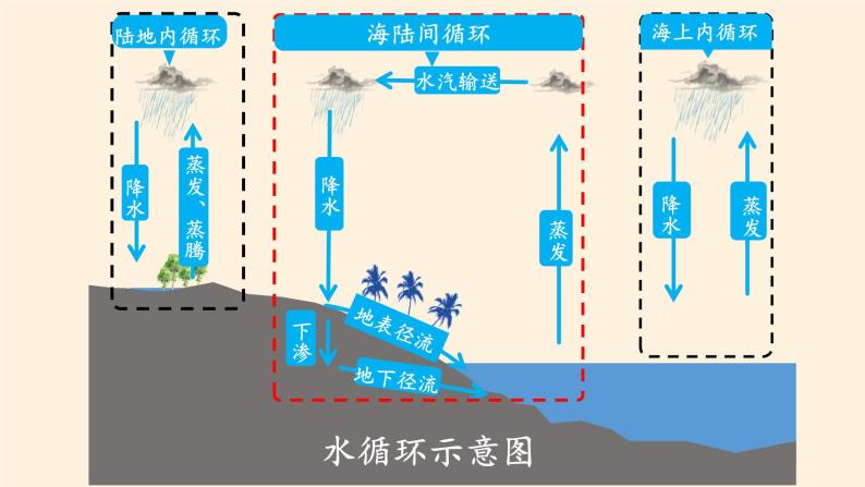 3.1水循环课件PPT06