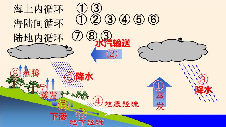 3.1水循环课件PPT07