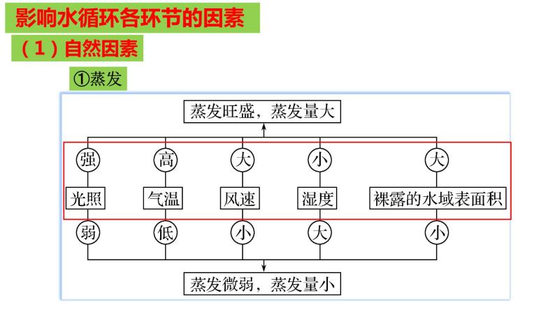 3.1水循环课件PPT08