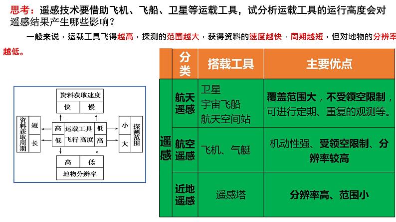 6.4地理信息技术在防灾减灾中的应用课件PPT第6页