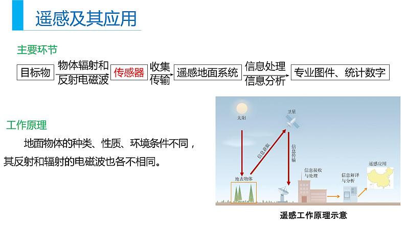6.4地理信息技术在防灾减灾中的应用课件PPT第7页