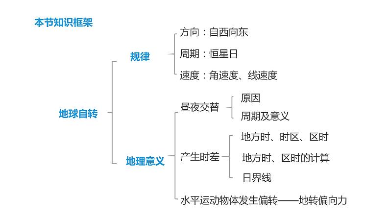 湘教版(2019)选择性必修1:1.1《地球的自转》课件+视频素材02