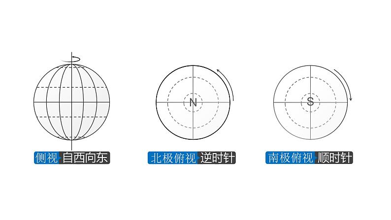 081地球的自转及其地理意义2023届高三地理一轮总复习第五部分自然地理之地球运动课件PPT第3页
