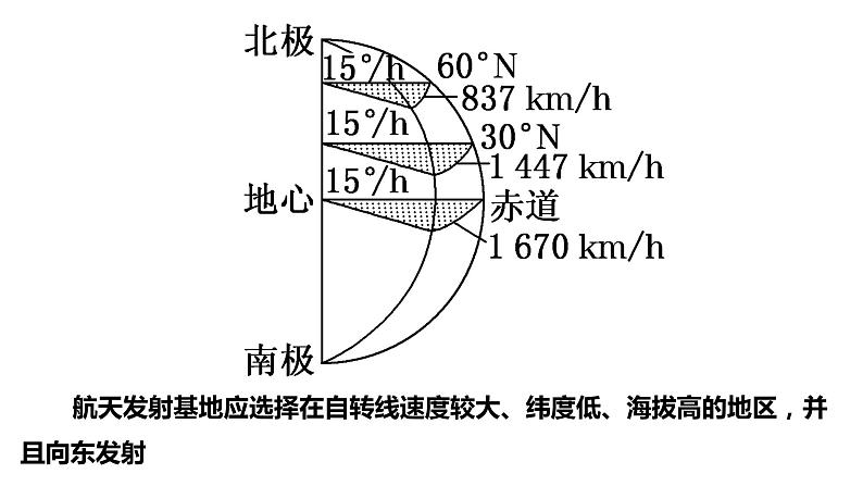 081地球的自转及其地理意义2023届高三地理一轮总复习第五部分自然地理之地球运动课件PPT第8页