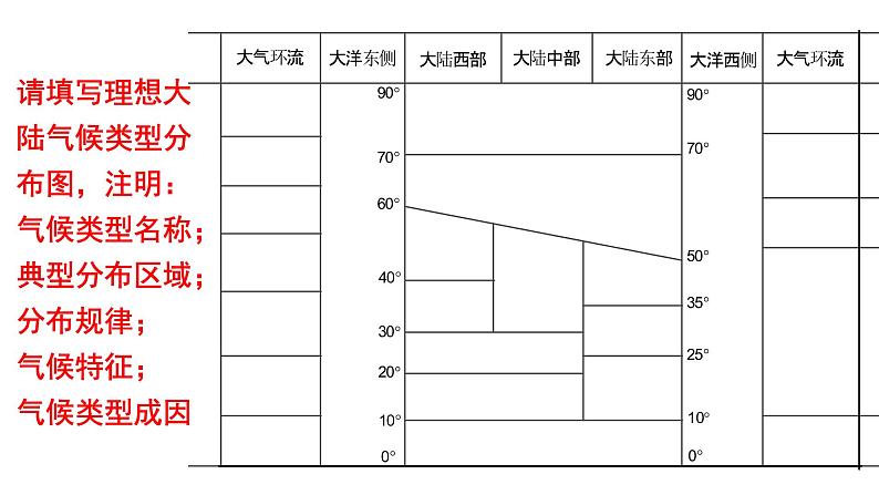 087气候类型2023届高三地理一轮总复习第五部分自然地理之大气课件PPT第2页