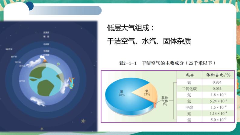 高中地理必修一：2.1 大气圈大气运动课件06