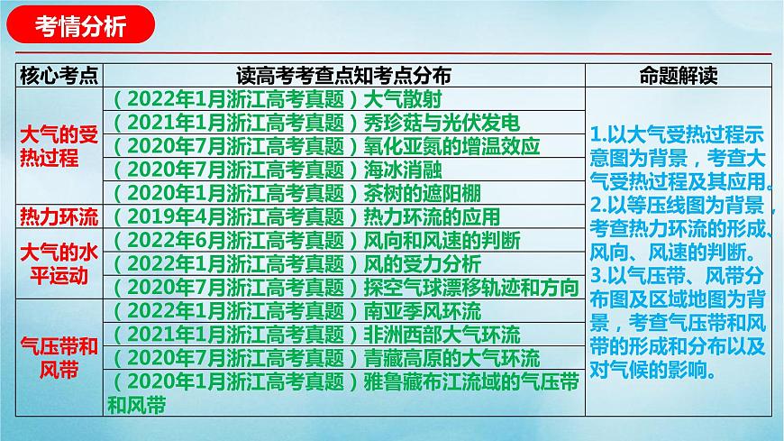 2023屆高考地理二輪復(fù)習(xí)專題03大氣運(yùn)動規(guī)律課件第3頁