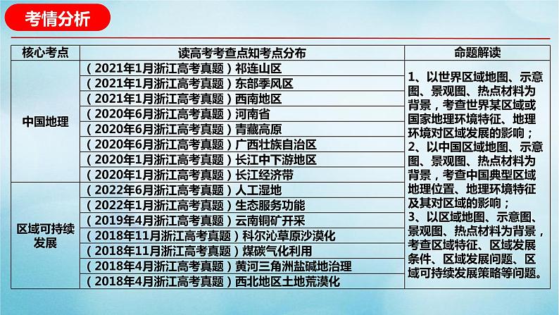 2023届高考地理二轮复习专题06区域发展课件第4页