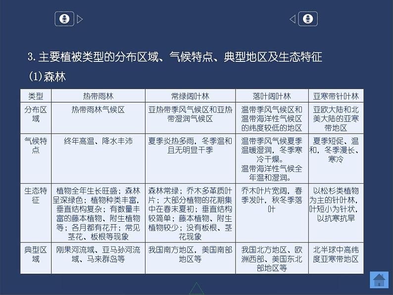 5.1 主要植被与自然环境课件PPT05
