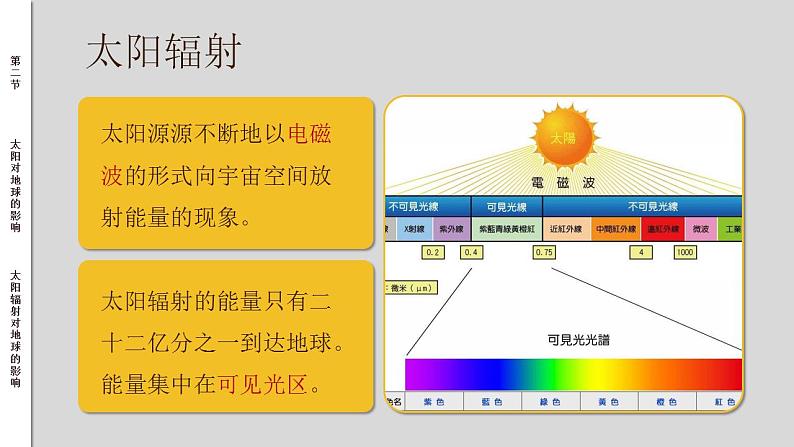 1.2太阳对地球的影响(课件)高一地理同步备课系列(人教版2019必修第一册)第7页