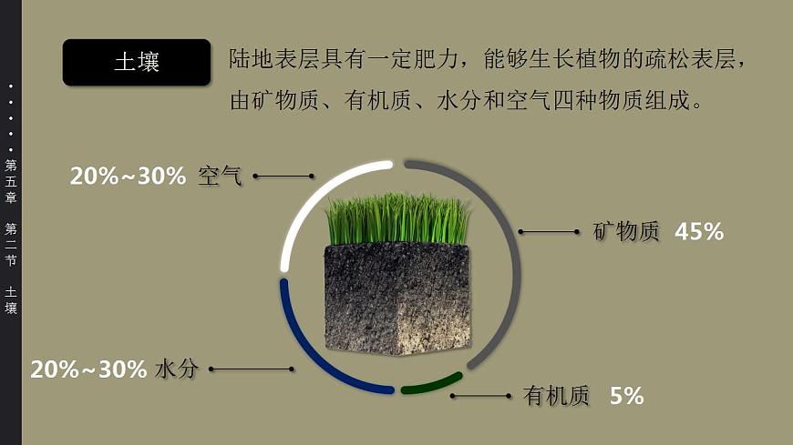 5.2 土壤（教學(xué)課件）-【上好課】2022-2023學(xué)年高一地理同步備課系列（人教版2019必修第一冊）第3頁