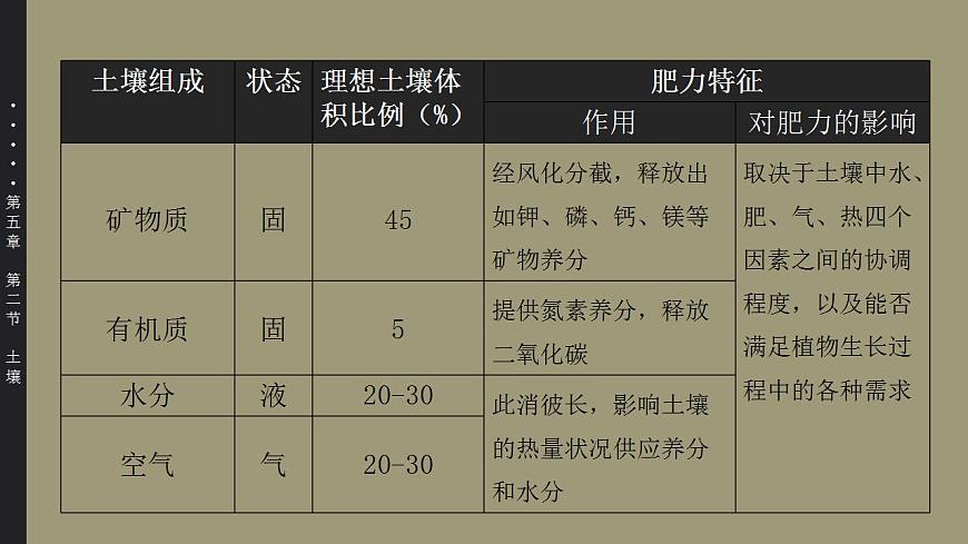 5.2 土壤(教學(xué)課件)-【上好課】2022-2023學(xué)年高一地理同步備課系列(人教版2019必修第一冊)第7頁