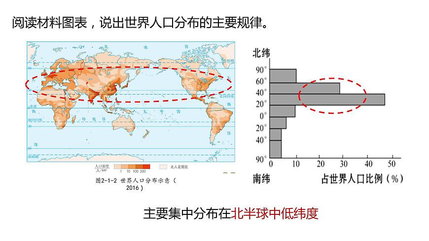 1.1 人口分布（精品課件）精編高一地理同步備課系列（魯教版2019必修第二冊(cè)）第7頁(yè)