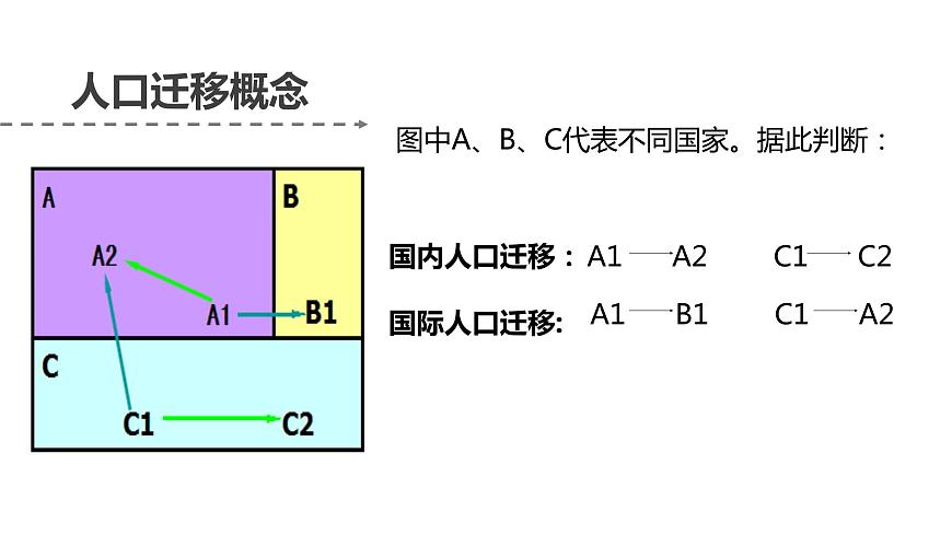 1.2 人口遷移（含2課時(shí)）（精品課件）精編高一地理同步備課系列（魯教版2019必修第二冊(cè)）第7頁(yè)