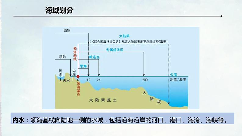4.3海洋权益与海洋发展战略(含2课时)(精品课件)精编高一地理同步备课系列(鲁教版2019必修第二册)06