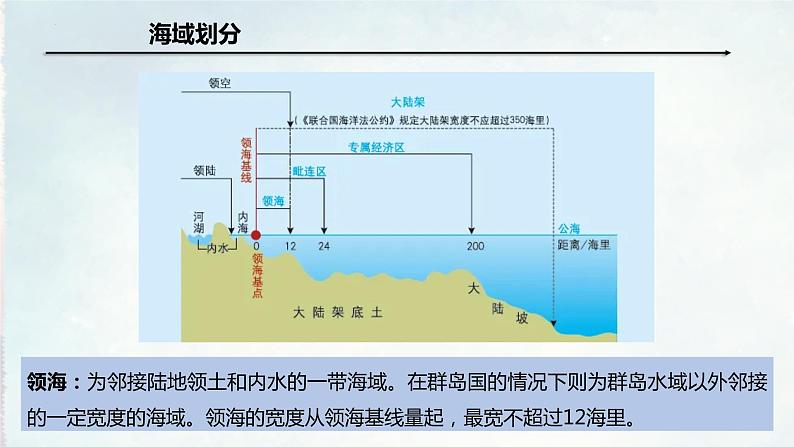 4.3海洋权益与海洋发展战略(含2课时)(精品课件)精编高一地理同步备课系列(鲁教版2019必修第二册)07