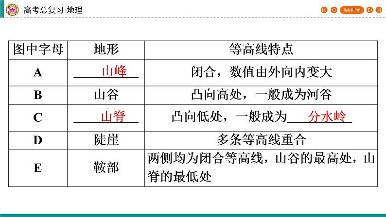 第1编第1章第2讲 等高线地形图(课件PPT)-新教材+新高考地理一轮复习第7页