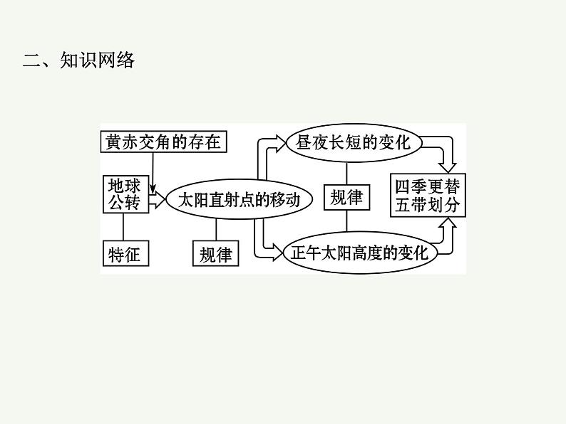 2023艺术类考生地理高考二轮专题复习 地球公转及其地理意义课件PPT第3页