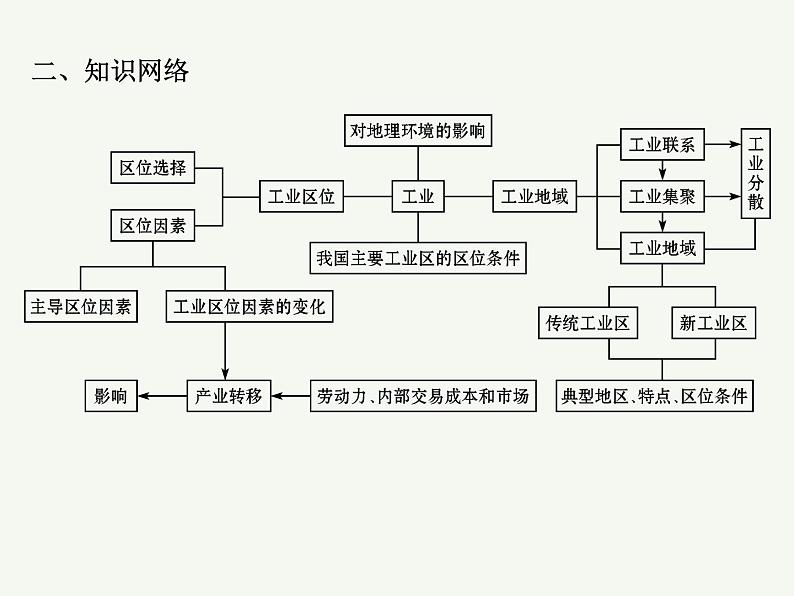 2023艺术类考生地理高考二轮专题复习 工业区位及其变化课件PPT第3页
