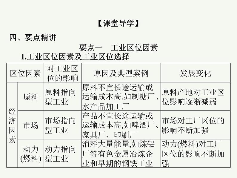 2023艺术类考生地理高考二轮专题复习 工业区位及其变化课件PPT第5页