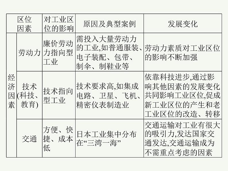 2023艺术类考生地理高考二轮专题复习 工业区位及其变化课件PPT第6页