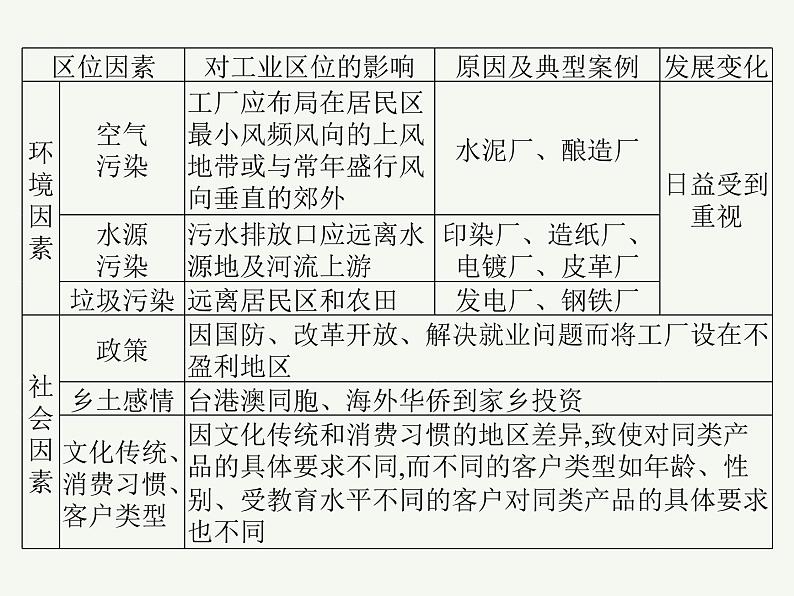 2023艺术类考生地理高考二轮专题复习 工业区位及其变化课件PPT第7页