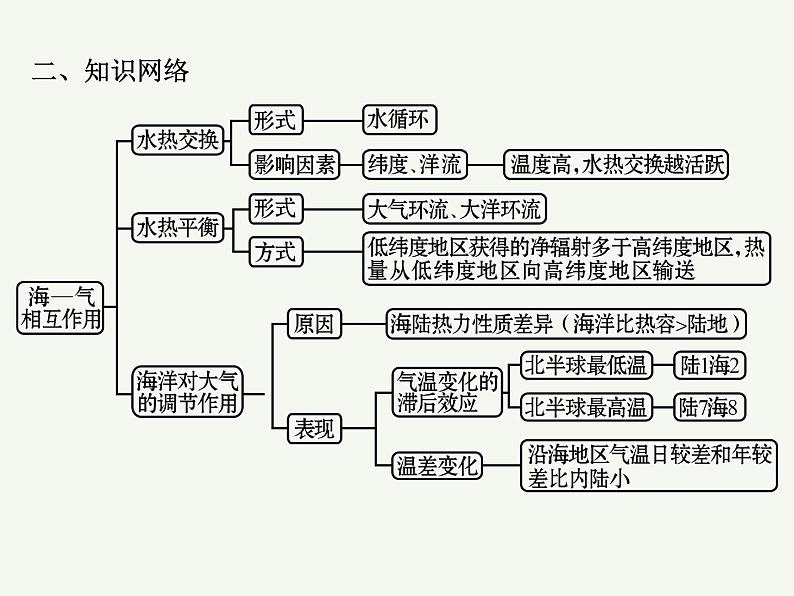 2023艺术类考生地理高考二轮专题复习 海水的性质、运动与海—气相互作用课件PPT03