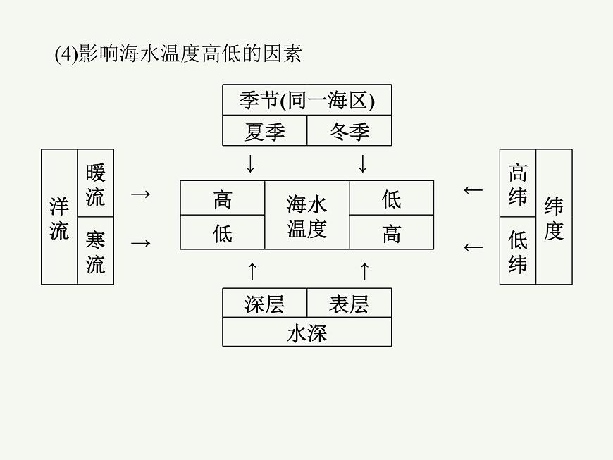2023藝術(shù)類考生地理高考二輪專題復(fù)習(xí)　海水的性質(zhì)、運(yùn)動(dòng)與?！?dú)庀嗷プ饔谜n件PPT第8頁(yè)