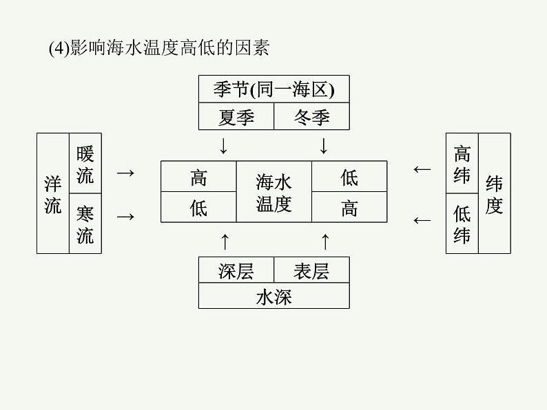 2023艺术类考生地理高考二轮专题复习 海水的性质、运动与海—气相互作用课件PPT08