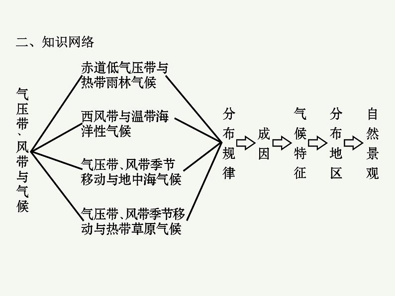 2023艺术类考生地理高考二轮专题复习 气压带风带及其对气候的影响课件PPT第3页