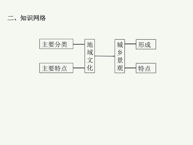 2023艺术类考生地理高考二轮专题复习 乡村和城镇空间结构、地域文化与城乡景观课件PPT第3页