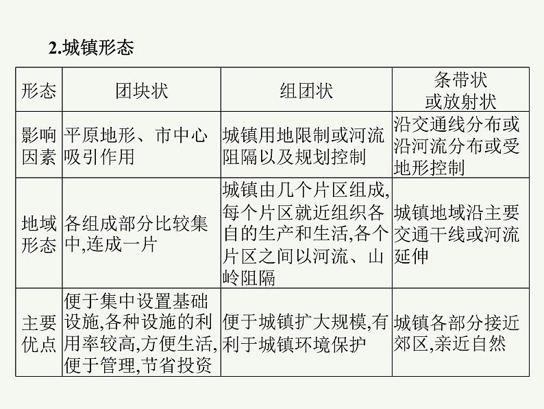 2023艺术类考生地理高考二轮专题复习 乡村和城镇空间结构、地域文化与城乡景观课件PPT第6页