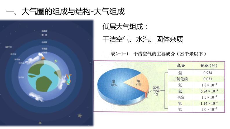 2.1 大气圈与大气运动（含3课时）课件04