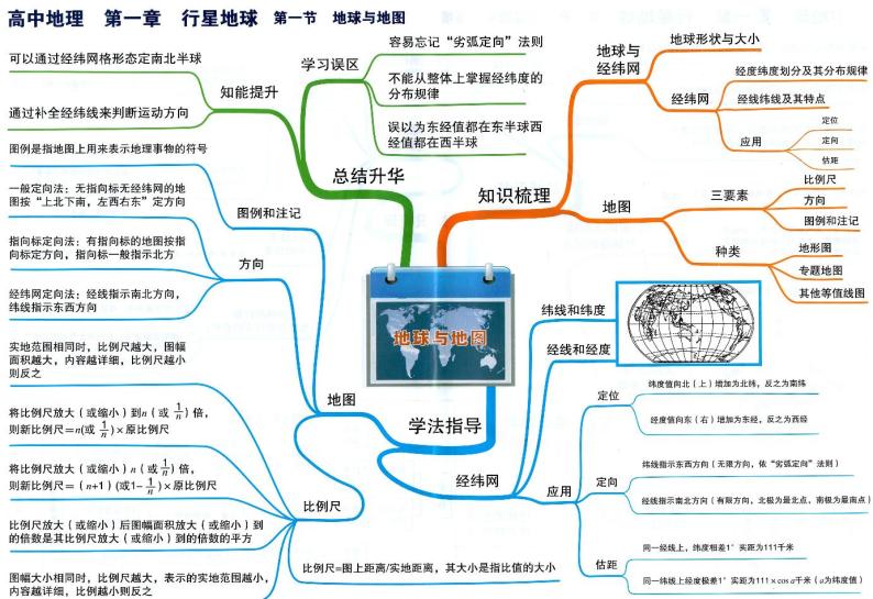 高中地理思维导图-第一章 行星地球01