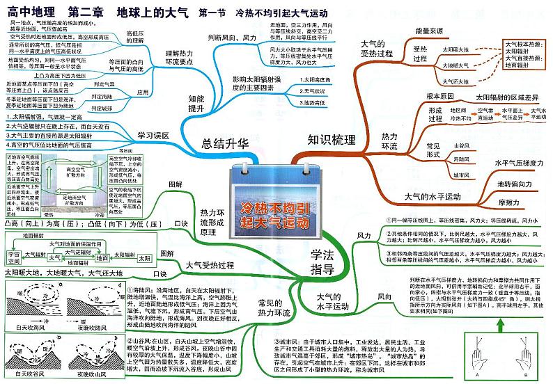 高中地理思维导图-第二章 地球上的大气01