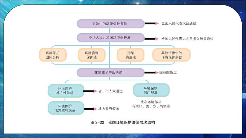 3.4 环境保护政策、措施与国家安全 课件+练习(解析版)湘教版高二地理选择性必修308