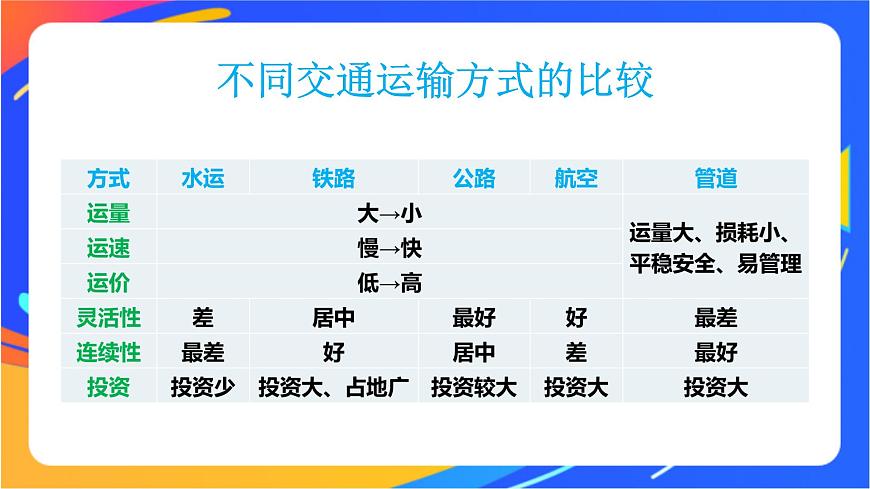 4.1 交通運(yùn)輸與區(qū)域發(fā)展 同步課件（新湘教版必修第二冊(cè)）第8頁