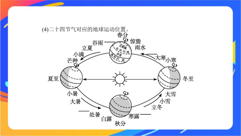 第一单元 地球运动的意义 单元活动　认识二十四节气  课件04