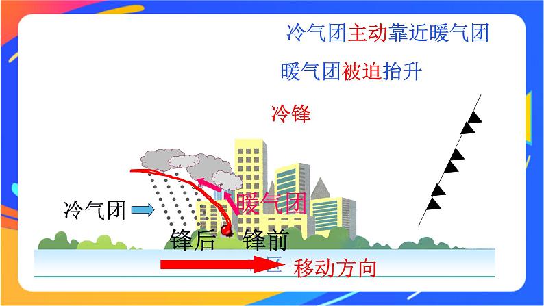 3.1常见天气系统课件第6页
